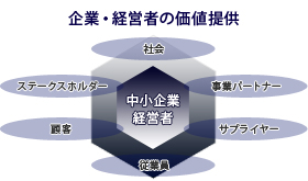 企業経営者の価値提供